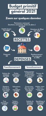 Zoom sur les budgets primitifs 2022